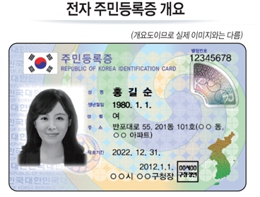 住民登録番号（国民ID番号）の調査とは