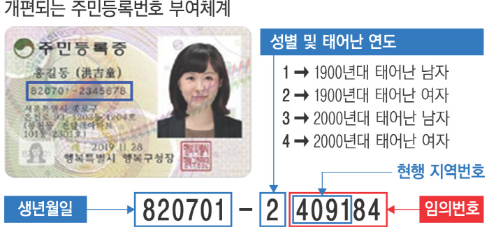 詐欺調査で大切な基礎情報、国民住民番号（ID番号）