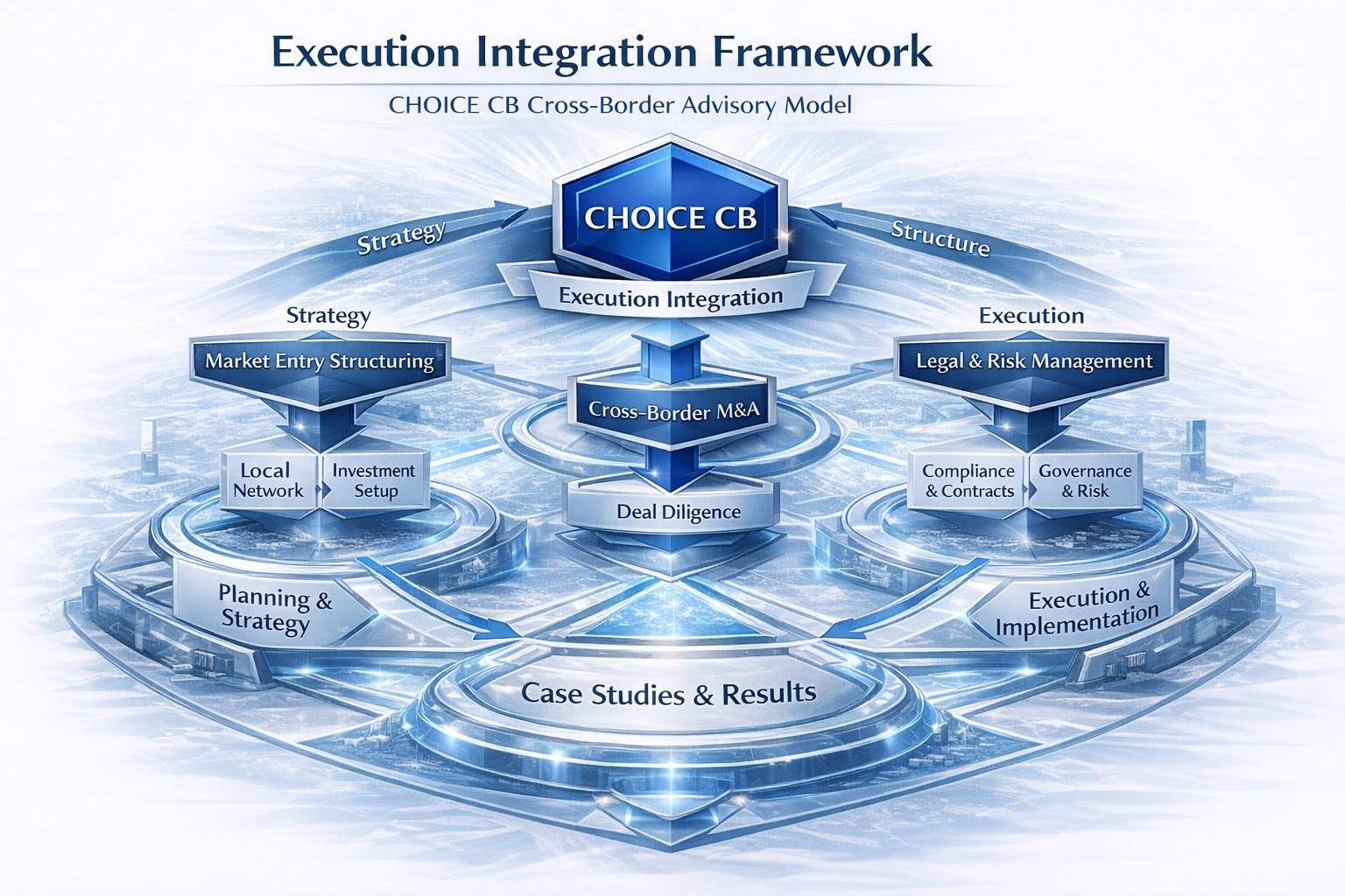 Execution Integration Framework - CHOICE CB Cross-Border Advisory Model